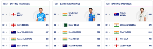 Pant Soars to Career-Best, Bumrah Retains Top Spot in Latest ICC Test Rankings; Root Still King