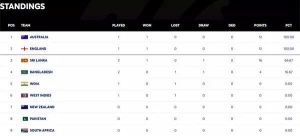 WTC 2025-27: Australia, England Dominate Early Standings; Where Does India Sit After Defeat?