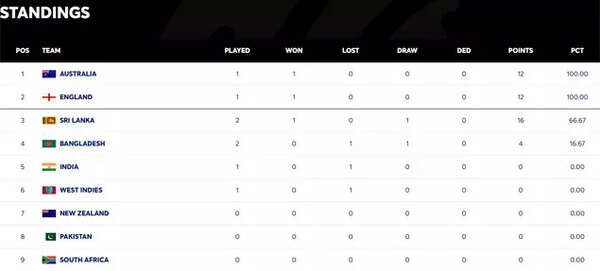 Early WTC standings showing Australia and England at the top.